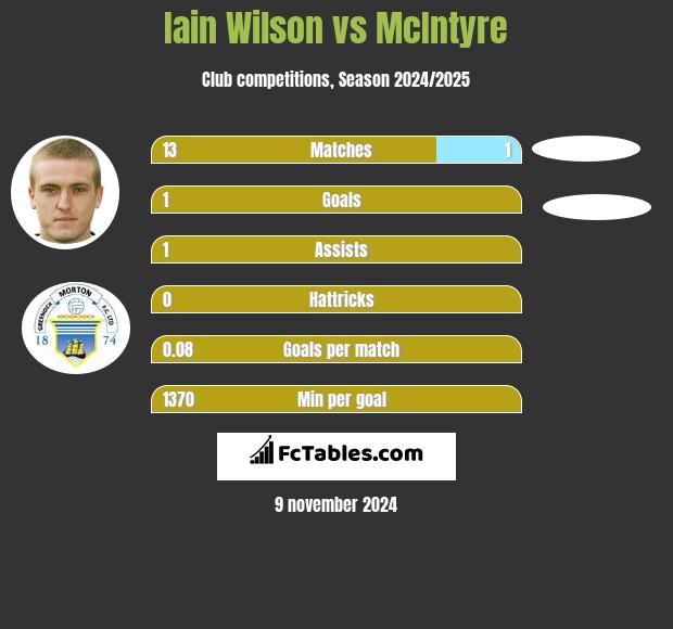 Iain Wilson vs McIntyre h2h player stats