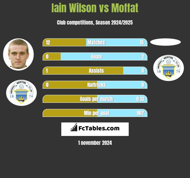 Iain Wilson vs Moffat h2h player stats