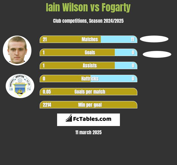 Iain Wilson vs Fogarty h2h player stats