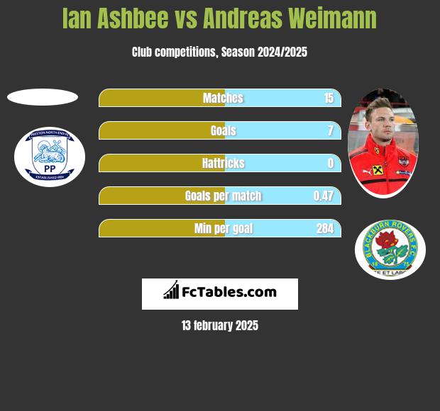 Ian Ashbee vs Andreas Weimann h2h player stats