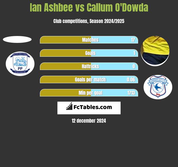 Ian Ashbee vs Callum O'Dowda h2h player stats