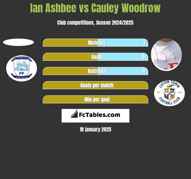 Ian Ashbee vs Cauley Woodrow h2h player stats