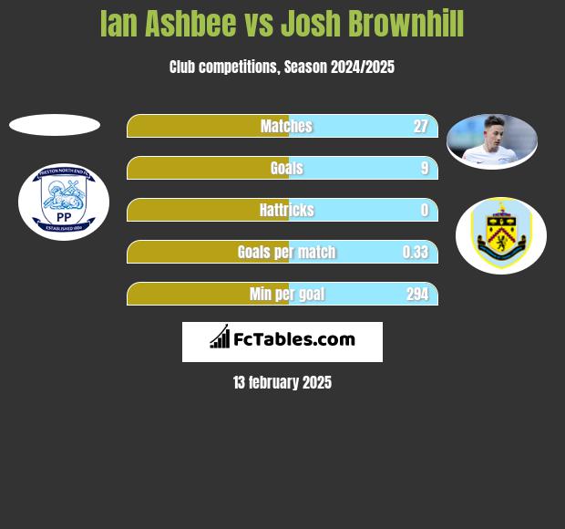 Ian Ashbee vs Josh Brownhill h2h player stats