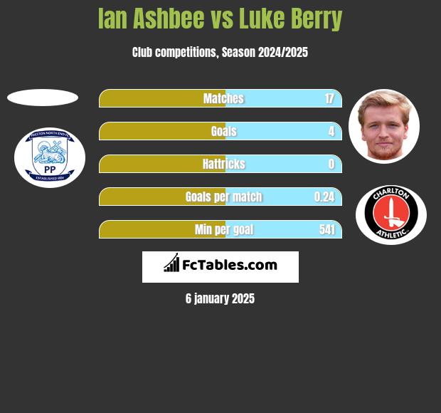 Ian Ashbee vs Luke Berry h2h player stats