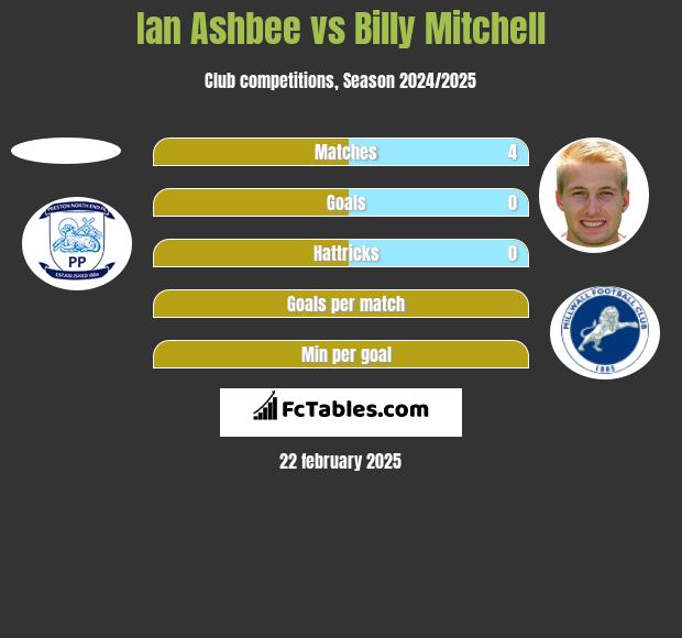 Ian Ashbee vs Billy Mitchell h2h player stats