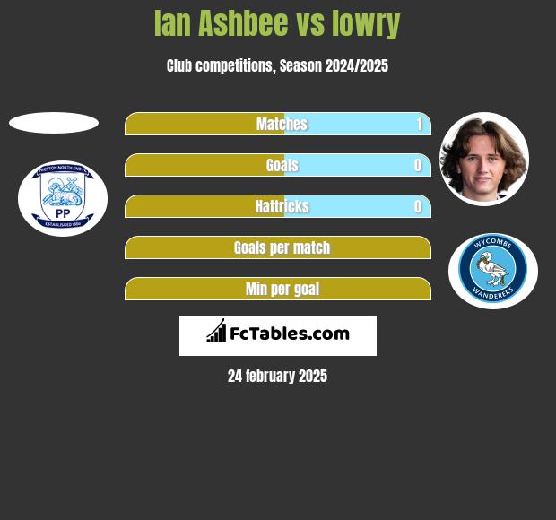 Ian Ashbee vs lowry h2h player stats