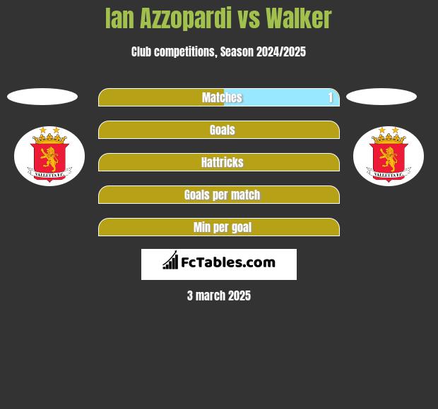 Ian Azzopardi vs Walker h2h player stats