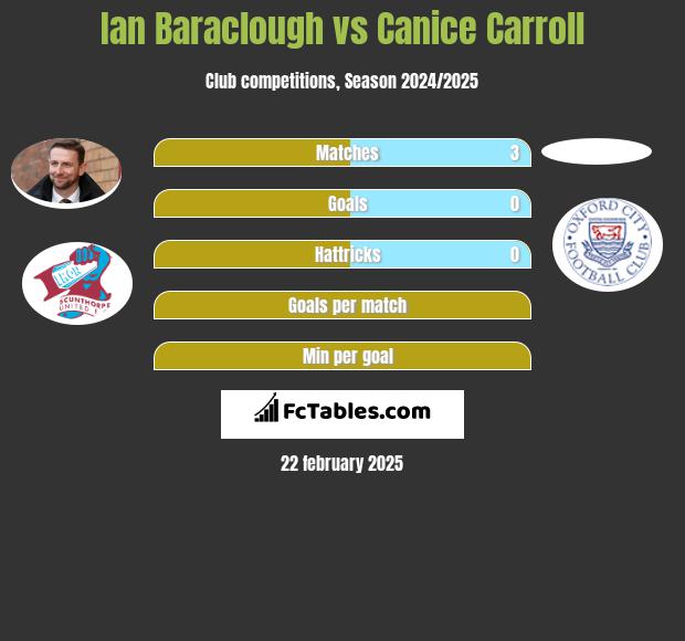 Ian Baraclough vs Canice Carroll h2h player stats