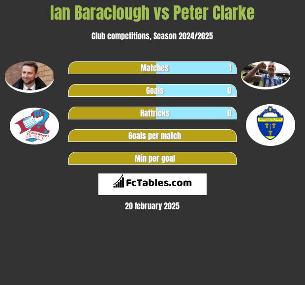 Ian Baraclough vs Peter Clarke h2h player stats