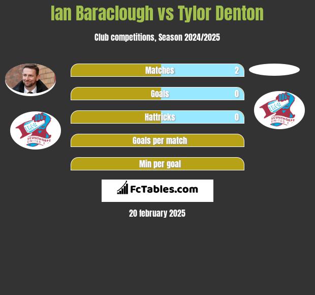 Ian Baraclough vs Tylor Denton h2h player stats