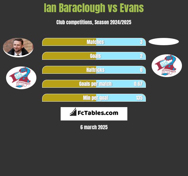 Ian Baraclough vs Evans h2h player stats