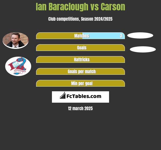 Ian Baraclough vs Carson h2h player stats