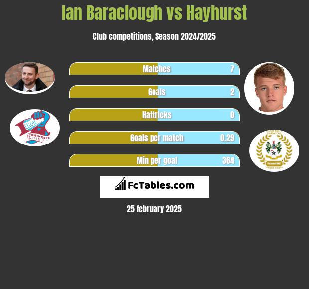 Ian Baraclough vs Hayhurst h2h player stats