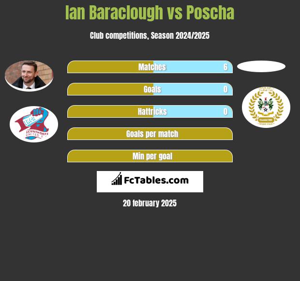 Ian Baraclough vs Poscha h2h player stats