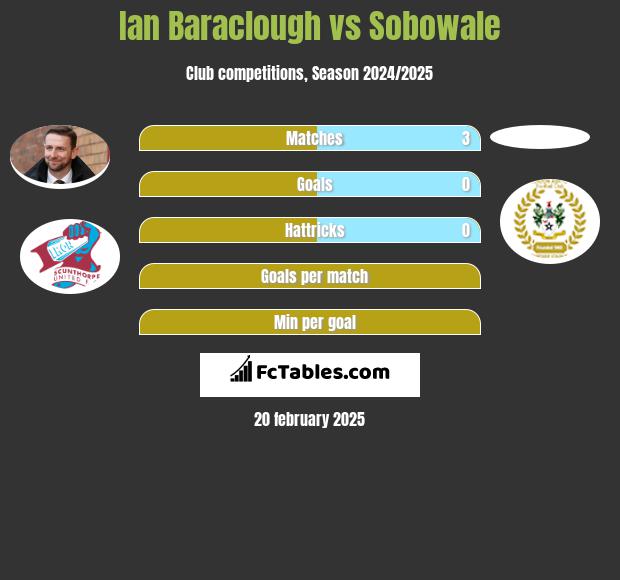 Ian Baraclough vs Sobowale h2h player stats