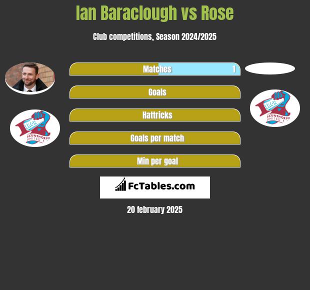 Ian Baraclough vs Rose h2h player stats