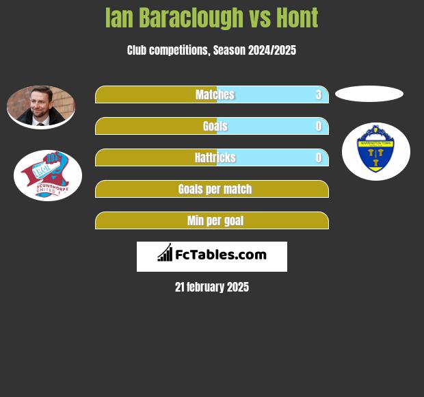 Ian Baraclough vs Hont h2h player stats