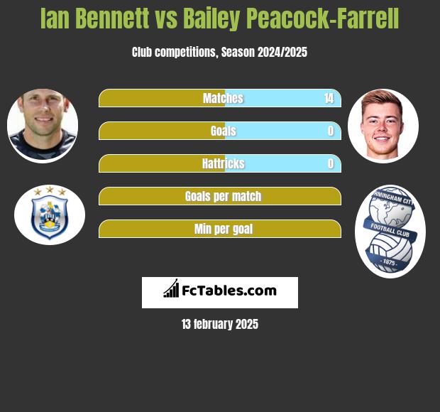 Ian Bennett vs Bailey Peacock-Farrell h2h player stats