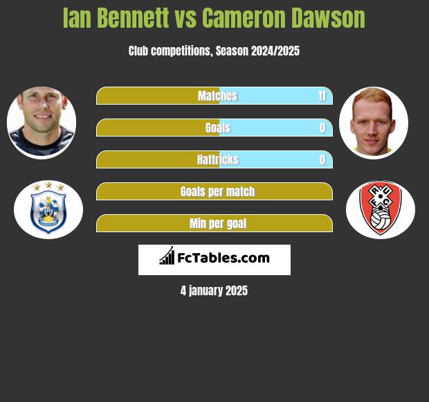 Ian Bennett vs Cameron Dawson h2h player stats