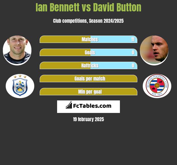 Ian Bennett vs David Button h2h player stats