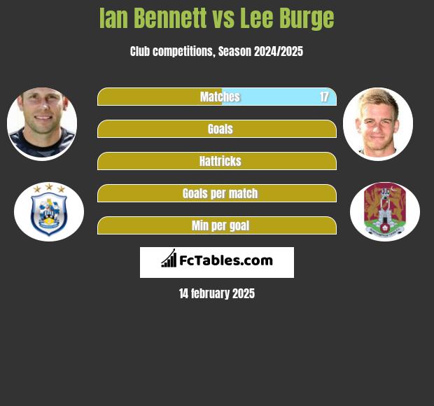 Ian Bennett vs Lee Burge h2h player stats