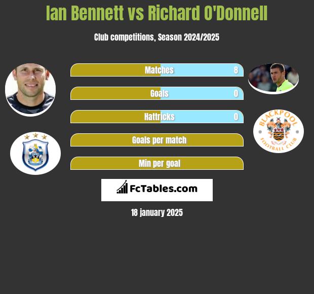 Ian Bennett vs Richard O'Donnell h2h player stats