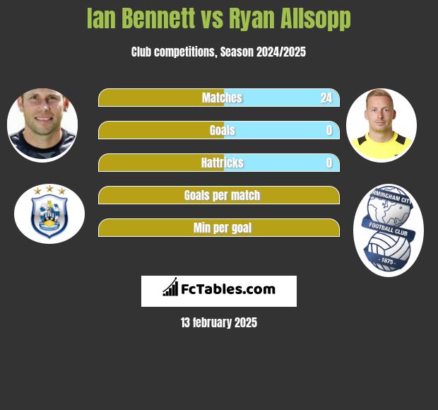 Ian Bennett vs Ryan Allsopp h2h player stats