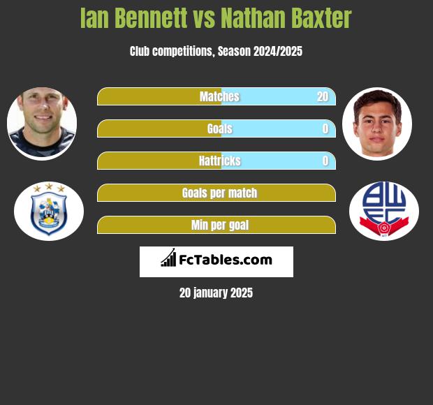 Ian Bennett vs Nathan Baxter h2h player stats