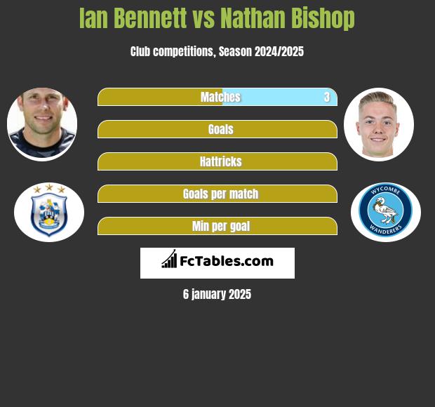 Ian Bennett vs Nathan Bishop h2h player stats