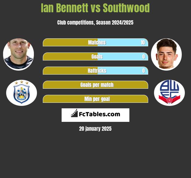 Ian Bennett vs Southwood h2h player stats