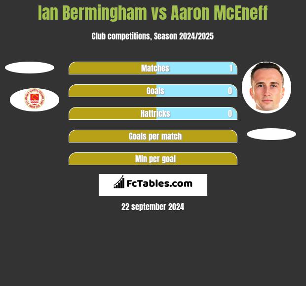 Ian Bermingham vs Aaron McEneff h2h player stats