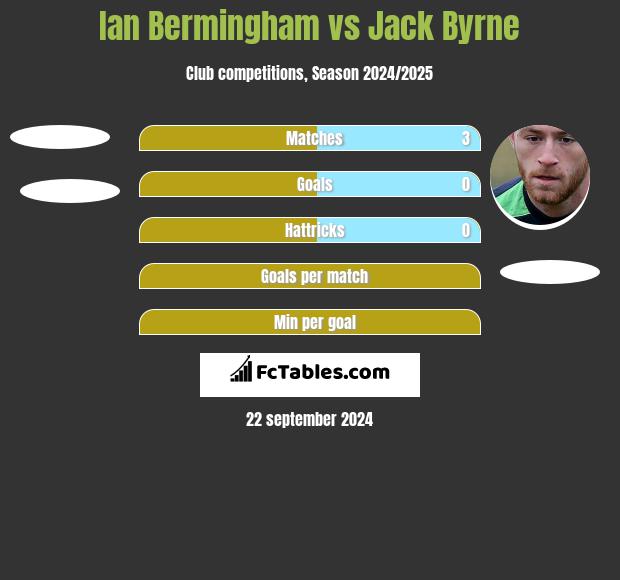 Ian Bermingham vs Jack Byrne h2h player stats