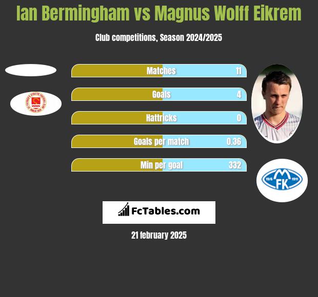 Ian Bermingham vs Magnus Eikrem h2h player stats