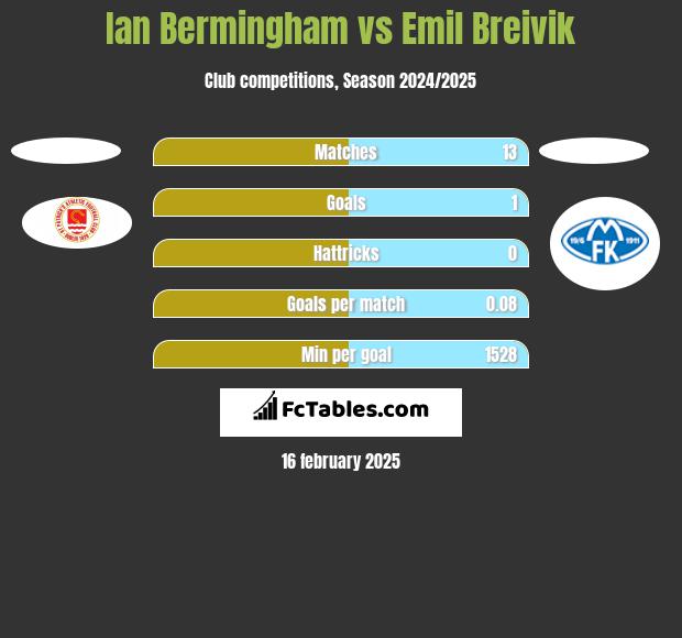 Ian Bermingham vs Emil Breivik h2h player stats