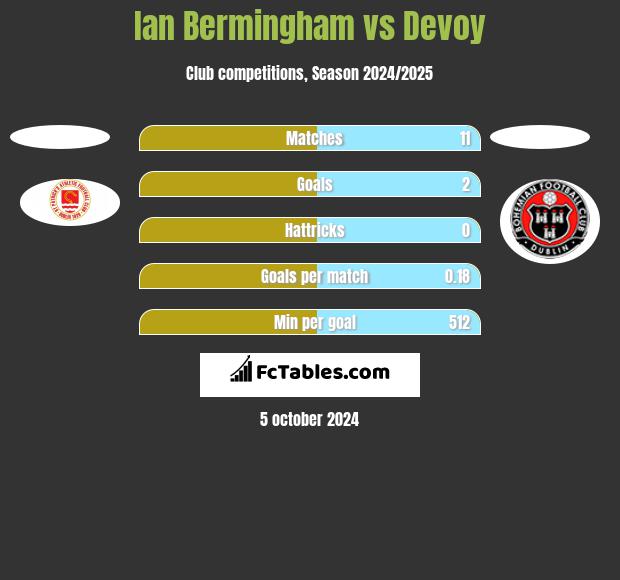 Ian Bermingham vs Devoy h2h player stats