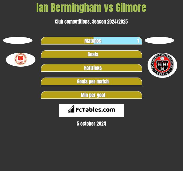 Ian Bermingham vs Gilmore h2h player stats