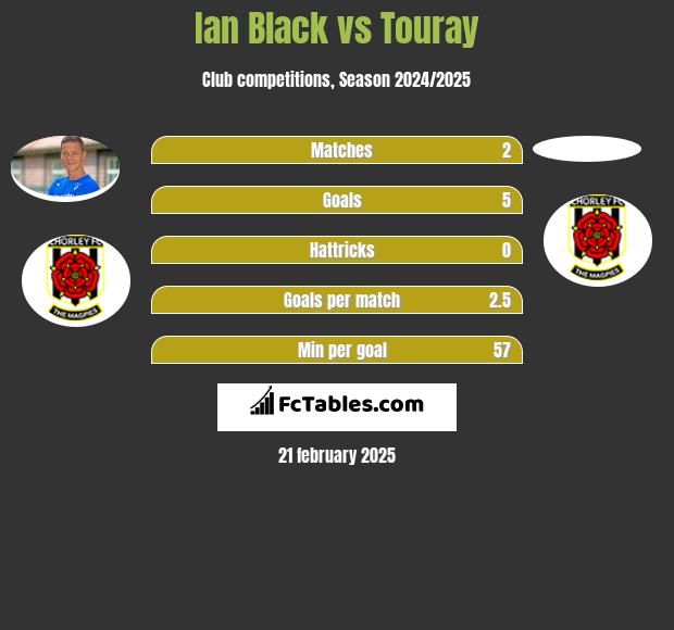 Ian Black vs Touray h2h player stats