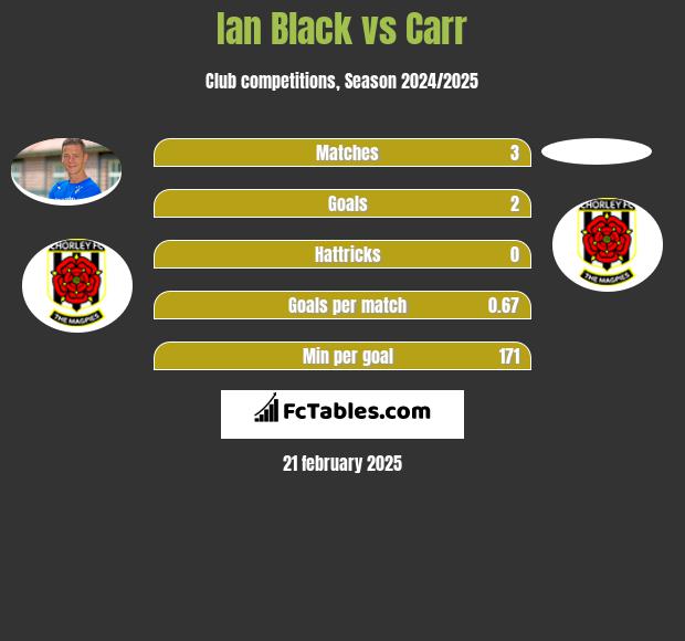 Ian Black vs Carr h2h player stats