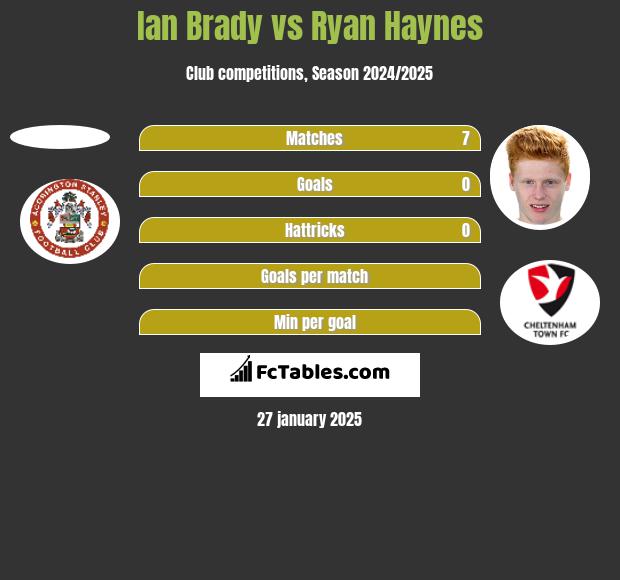 Ian Brady vs Ryan Haynes h2h player stats