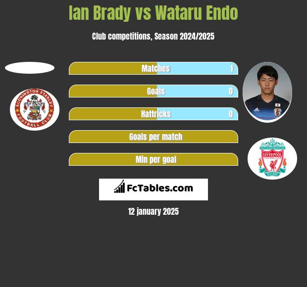 Ian Brady vs Wataru Endo h2h player stats