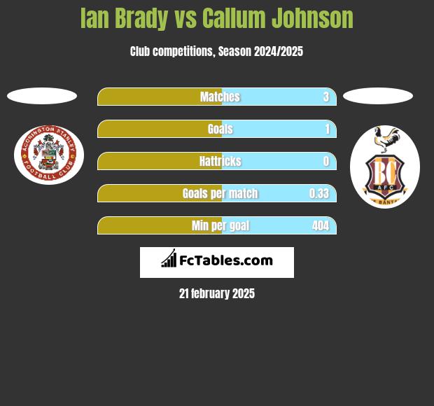 Ian Brady vs Callum Johnson h2h player stats