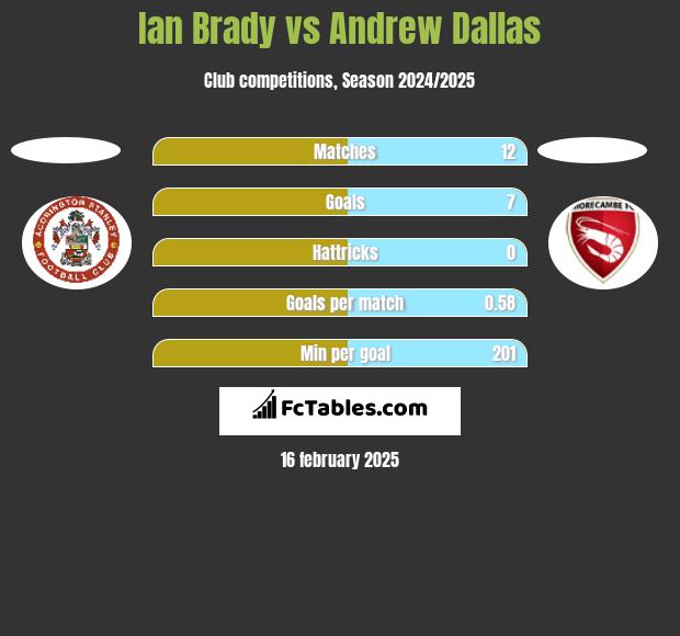 Ian Brady vs Andrew Dallas h2h player stats