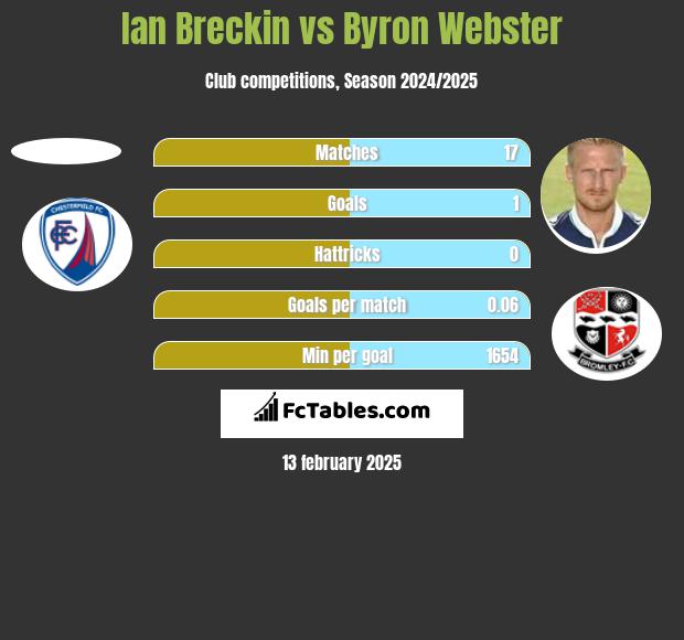 Ian Breckin vs Byron Webster h2h player stats