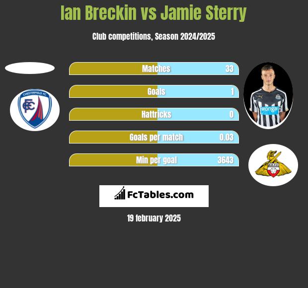 Ian Breckin vs Jamie Sterry h2h player stats