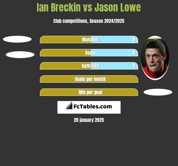 Ian Breckin vs Jason Lowe h2h player stats