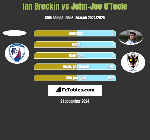 Ian Breckin vs John-Joe O'Toole h2h player stats