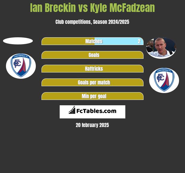 Ian Breckin vs Kyle McFadzean h2h player stats