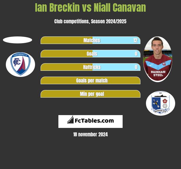 Ian Breckin vs Niall Canavan h2h player stats