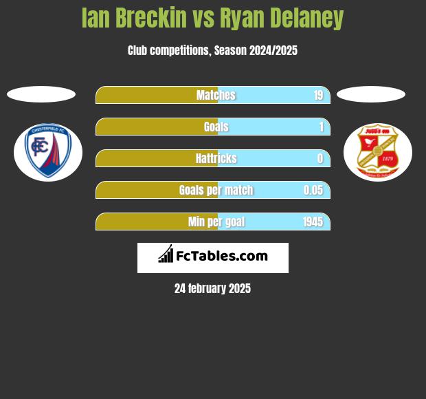 Ian Breckin vs Ryan Delaney h2h player stats