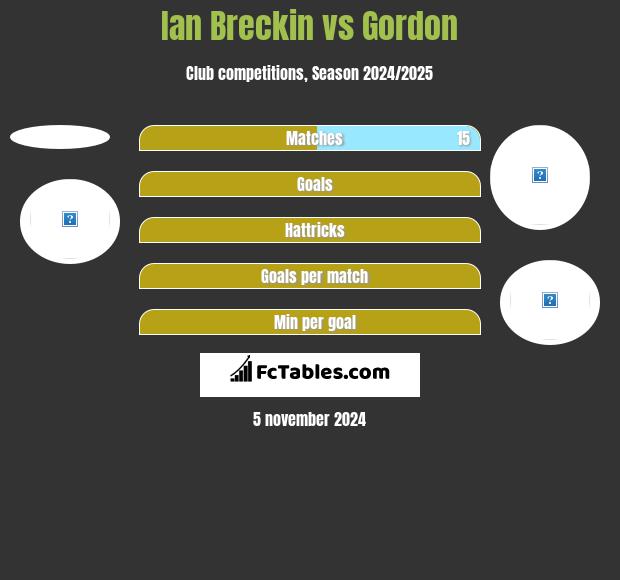 Ian Breckin vs Gordon h2h player stats